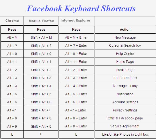 A Quick Guide to Facebook Keyboard Shortcuts