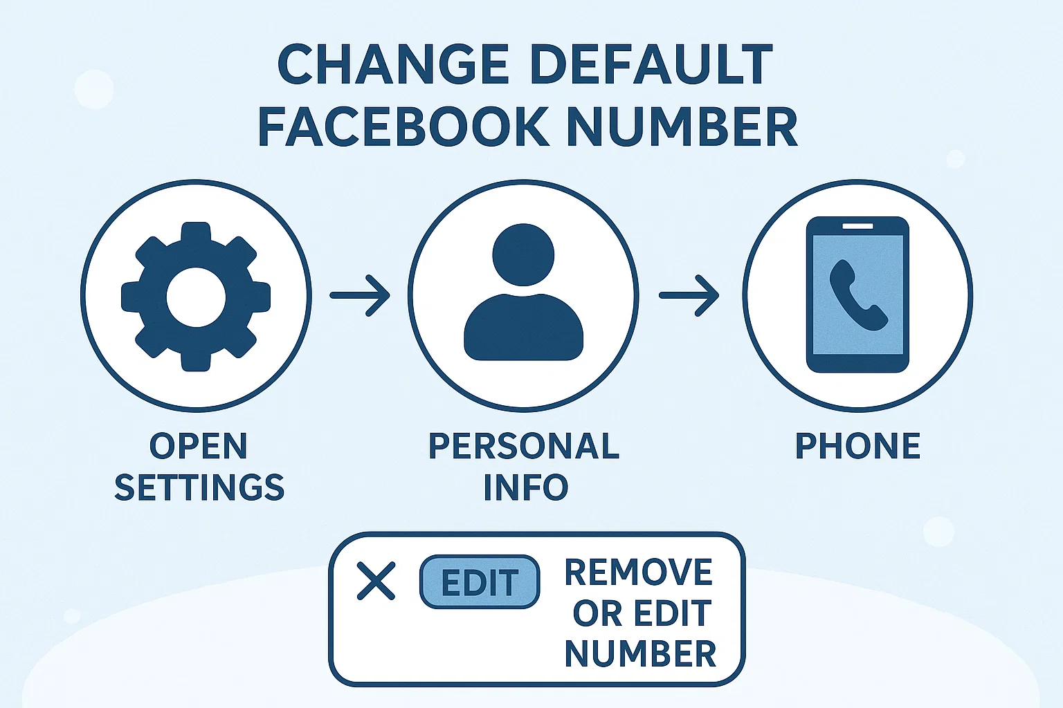 Update default phone number on Facebook