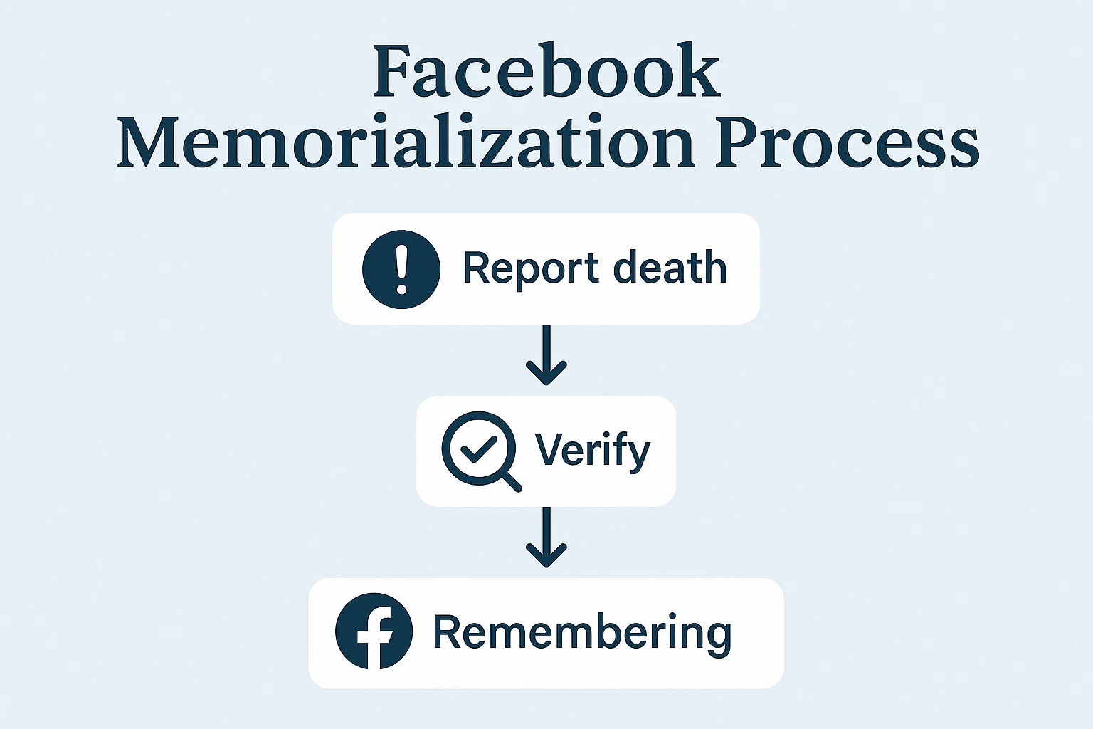 How to Remove a Deceased Person from Facebook (A Guide for Families) 2 How Facebook memorializes accounts of deceased people