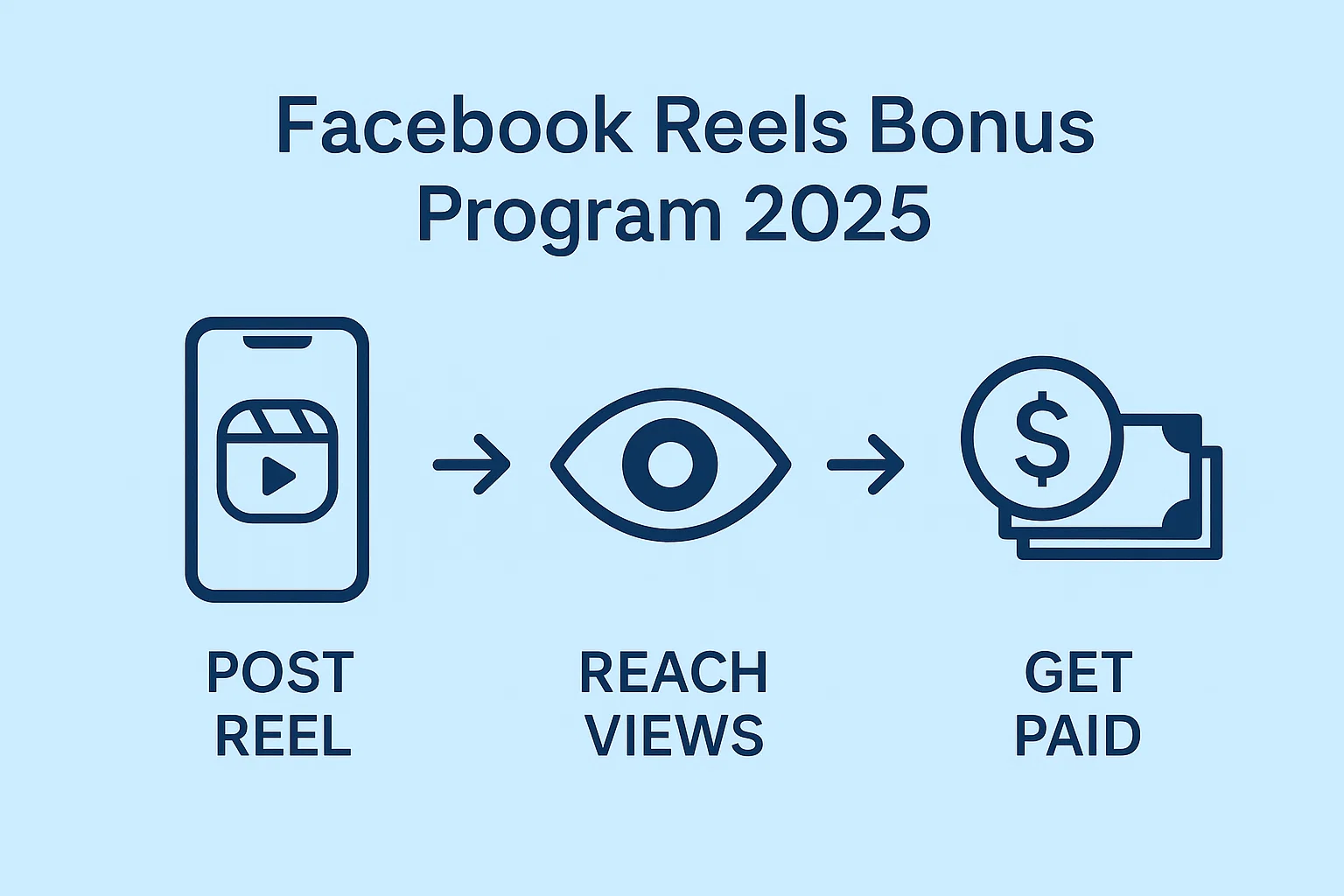How Much Does Facebook Reels Pay Per 1000 Views in 2025 2 Facebook Reels bonus program overview graphic.