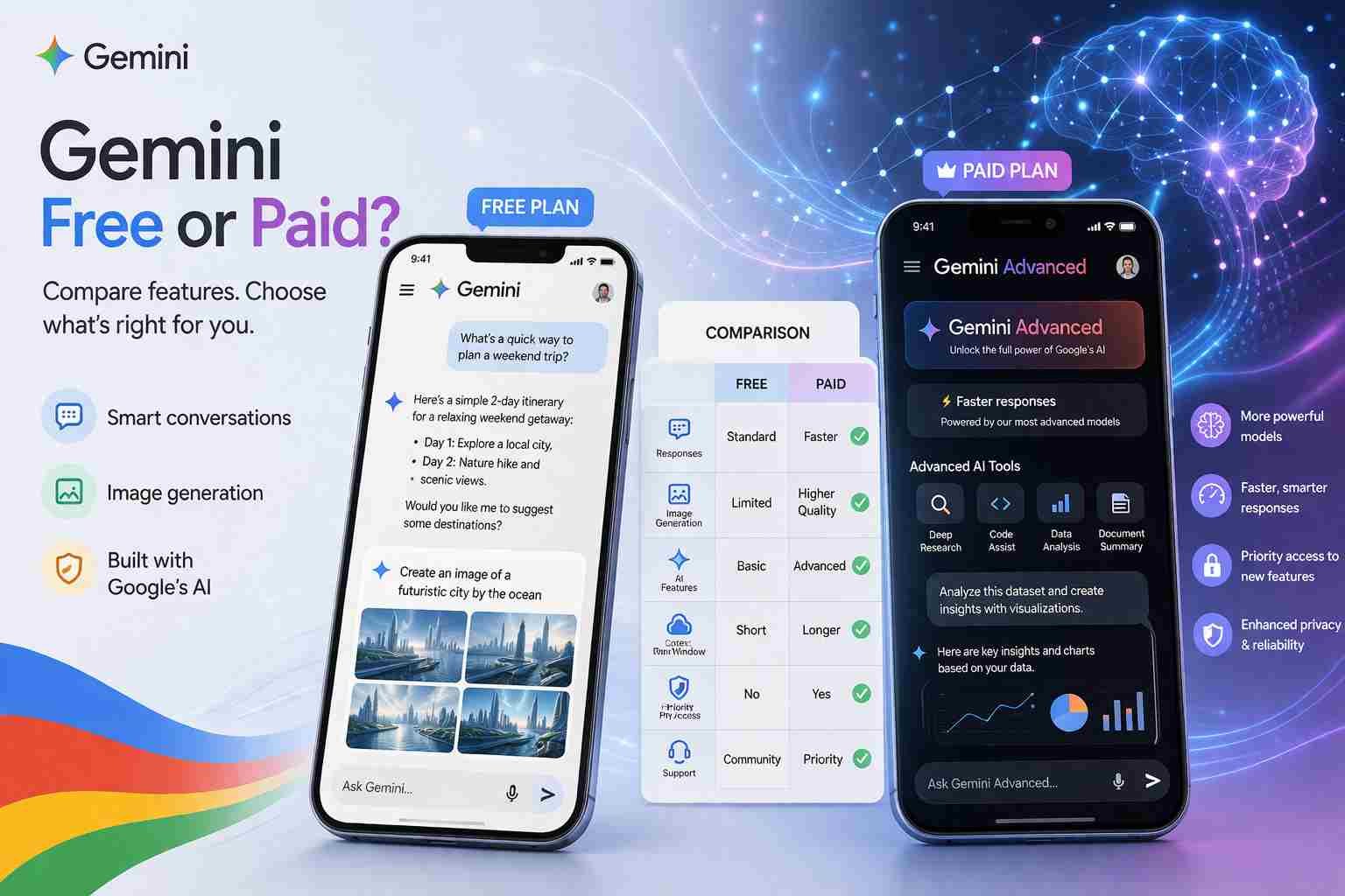 Gemini AI free version and paid plan features comparison